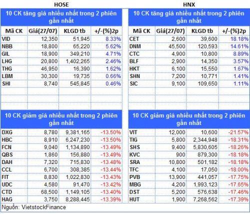 Top cổ phiếu đáng chú ý đầu phiên 28/07