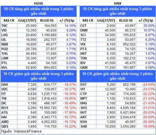 Top cổ phiếu đáng chú ý đầu phiên 28/07