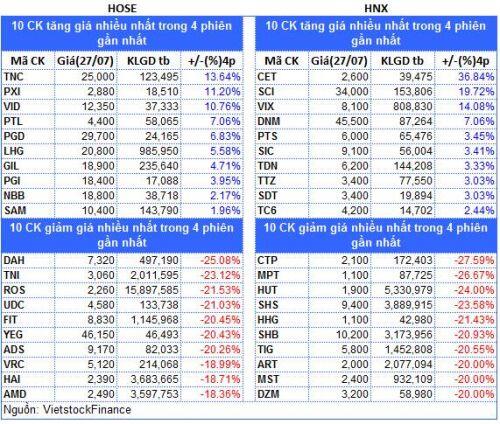 Top cổ phiếu đáng chú ý đầu phiên 28/07