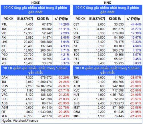Top cổ phiếu đáng chú ý đầu phiên 28/07