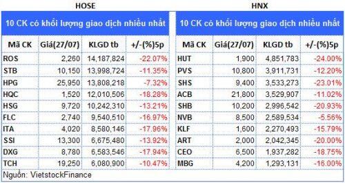 Top cổ phiếu đáng chú ý đầu phiên 28/07
