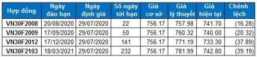 Chứng khoán phái sinh 29/07/2020: VN30-Index có khả năng test lại vùng 760-770 điểm