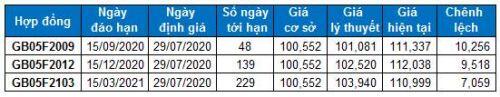 Chứng khoán phái sinh 29/07/2020: VN30-Index có khả năng test lại vùng 760-770 điểm