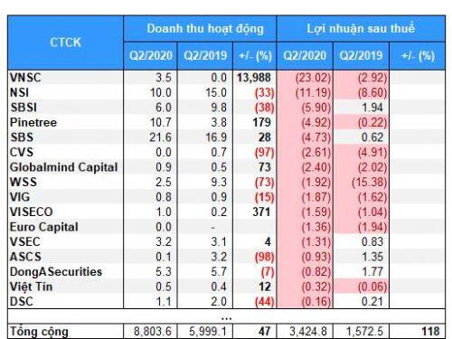 Quý 2: Mùa bội thu của khối công ty chứng khoán