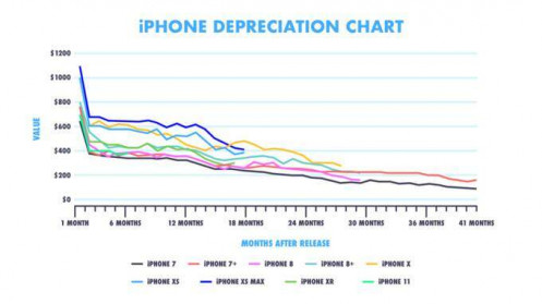 iPhone mất giá nhiều hơn smartphone Samsung