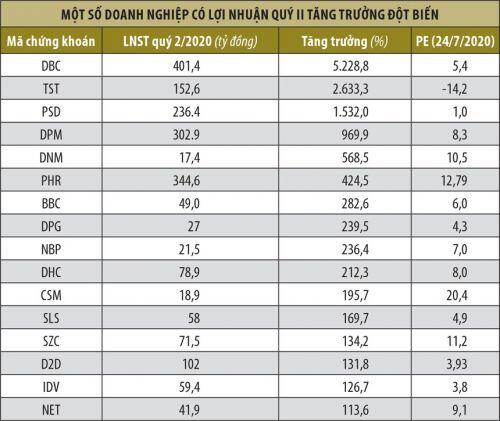 Quý II, nhiều doanh nghiệp lãi tăng bằng lần