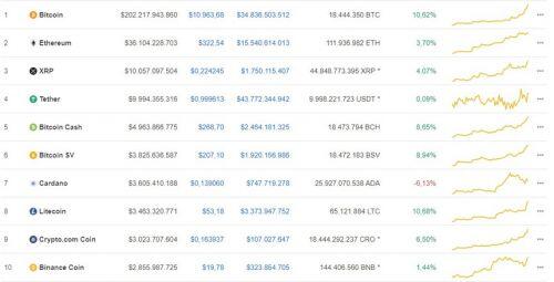 Giá Bitcoin hôm nay ngày 28/7: Bitcoin tiếp tục đà tăng mạnh, áp sát mốc 11.000 USD/BTC