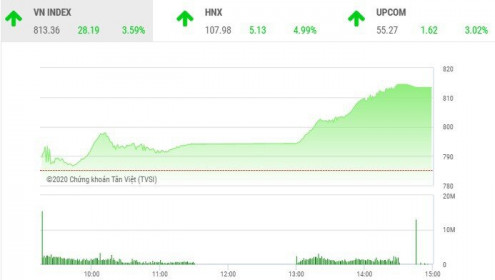 Giao dịch chứng khoán chiều 28/7: VN-Index bất ngờ nhảy vọt hơn 28 điểm