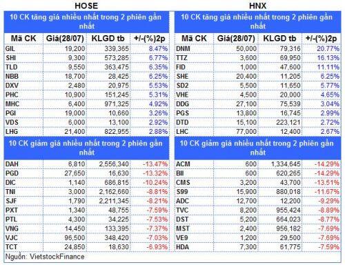 Top cổ phiếu đáng chú ý đầu phiên 29/07