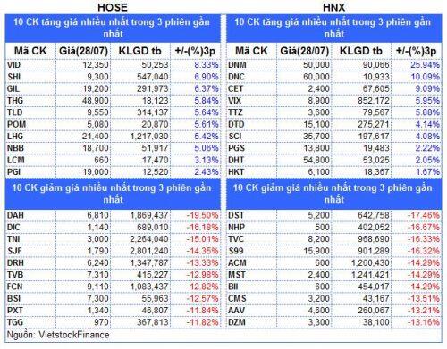 Top cổ phiếu đáng chú ý đầu phiên 29/07