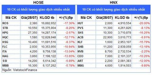Top cổ phiếu đáng chú ý đầu phiên 29/07