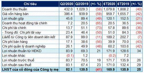 Cắt giảm mạnh chi phí, Phong Phú vẫn báo lãi quý 2 giảm 41%
