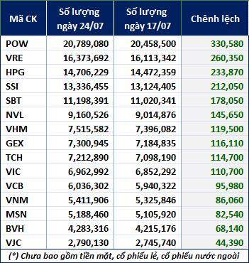 Gần 6 triệu USD được rót vào quỹ VNM ETF trong 1 tuần