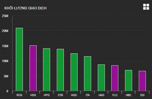VN-Index lên hơn 28 điểm sau “cơn hoảng loạn”, cổ phiếu BĐS đua nhau bứt phá