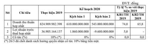Bóng đèn Điện Quang báo lãi ròng giảm 64% trong nửa đầu năm