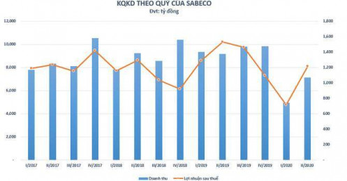 Sabeco ghi nhận lợi nhuận sụt giảm mạnh so với cùng kỳ 2019, tiếp tục đối diện với khó khăn do Covid-19
