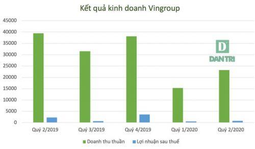 Vingroup của tỷ phú Phạm Nhật Vượng “vượt bão Covid-19” ra sao?