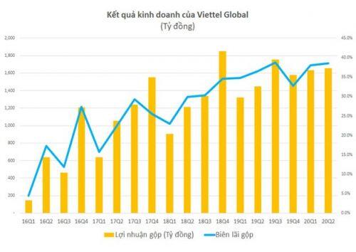 Viettel Global: Lợi nhuận trước thuế 6 tháng đạt 1.172 tỷ đồng