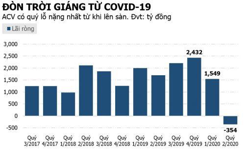 Khoản tiền gửi 33,000 tỷ chẳng thể giúp ACV thoát lỗ nặng