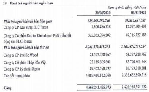 FLC báo lỗ gần 838 tỷ đồng trong quý 2