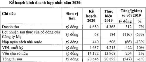 Lãi ròng quý 2 của PVD giảm 46%