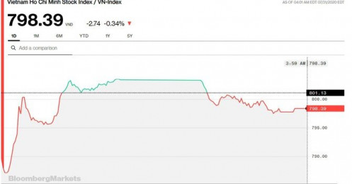 Chứng khoán 31/7: Đóng cửa dưới 800 điểm, VN-Index chốt tháng 7 giảm 3,2%