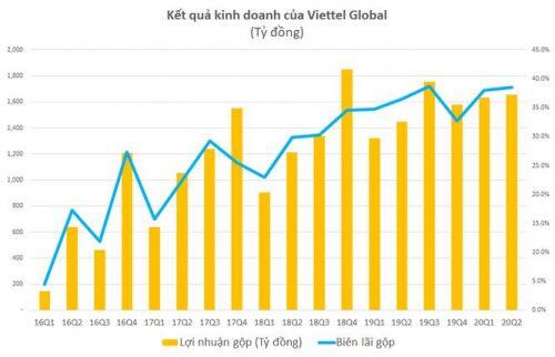 Viettel Global lãi trước thuế 1.172 tỷ đồng nửa đầu năm 2020