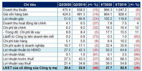 Vicotex báo lãi ròng quý 2 giảm 40%