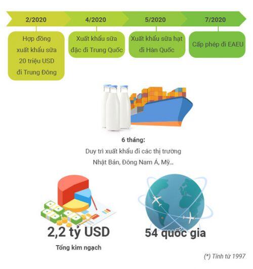 Tầm nhìn 'tỉ đô' của Vinamilk ở thị trường xuất khẩu