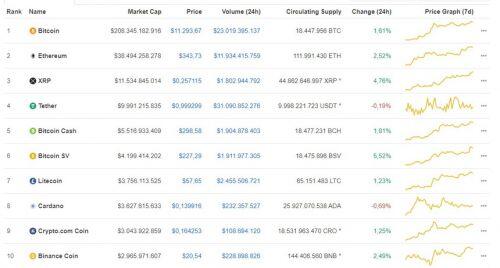 Giá Bitcoin hôm nay ngày 1/8: Tăng mạnh trở lại, giá Bitcoin tiến sát mốc 11.300 USD/BTC