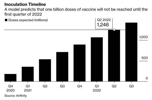 Các nước giàu có nhanh chóng chốt thỏa thuận về nguồn cung vắc-xin ngừa Covid-19