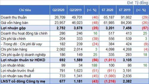 Petrolimex báo lãi ròng 677 tỷ trong quý 2, hàng tồn kho tăng 32%