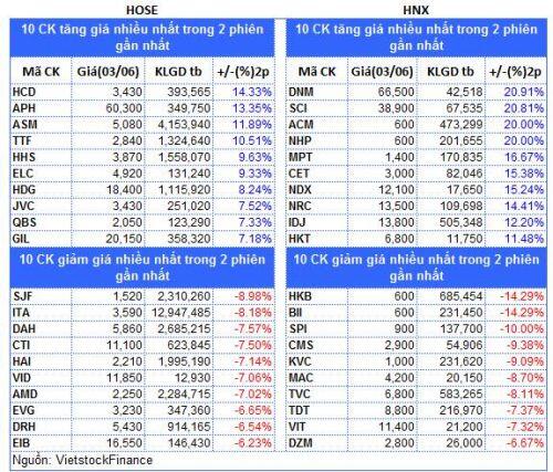 Top cổ phiếu đáng chú ý đầu tuần 03/08