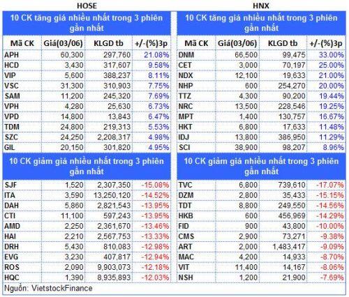 Top cổ phiếu đáng chú ý đầu tuần 03/08
