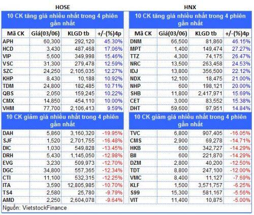 Top cổ phiếu đáng chú ý đầu tuần 03/08
