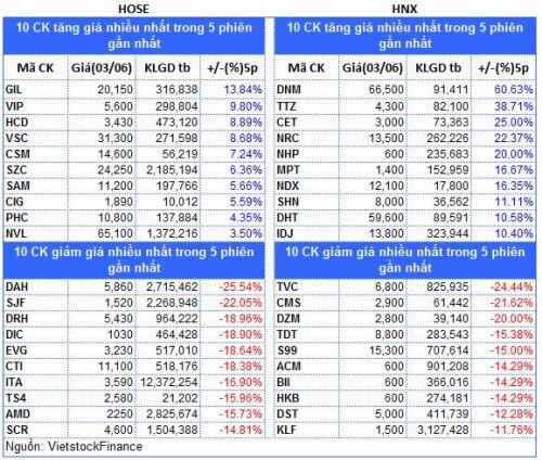 Top cổ phiếu đáng chú ý đầu tuần 03/08