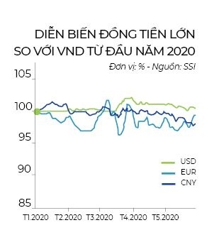 Tỉ giá và lực đỡ "dư tiền"