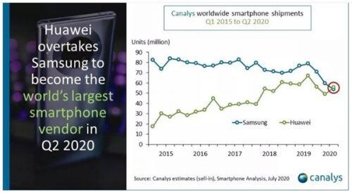 Huawei "soán ngôi" Samsung trở thành nhà cung cấp điện thoại thông minh lớn nhất thế giới