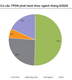 Bất động sản, ngân hàng là những ngành phát hành trái phiếu doanh nghiệp cao nhất