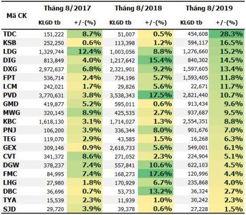 Cổ phiếu nào thường tăng giá trong tháng 8?