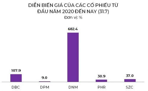 Nhiều doanh nghiệp "vượt bão", lãi bằng lần trong quý II/2020