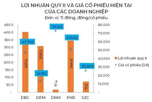 Nhiều doanh nghiệp "vượt bão", lãi bằng lần trong quý II/2020