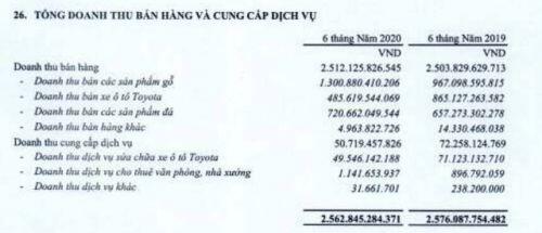 6 tháng, Phú Tài (PTB) đạt lợi nhuận 152,4 tỷ đồng, giảm 22,4% so với cùng kỳ