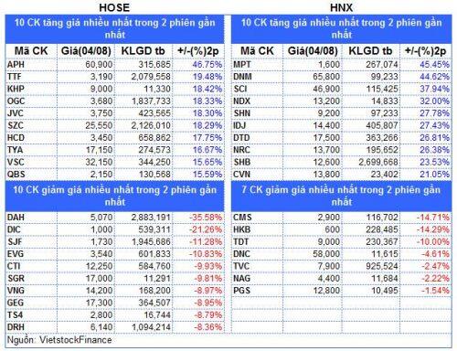 Top cổ phiếu đáng chú ý đầu phiên 05/08