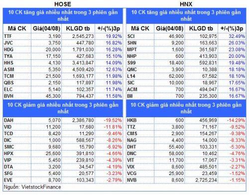 Top cổ phiếu đáng chú ý đầu phiên 05/08