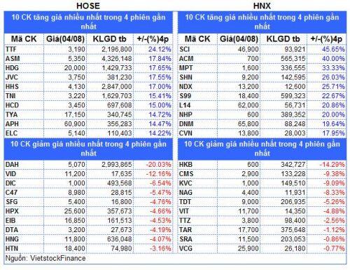 Top cổ phiếu đáng chú ý đầu phiên 05/08