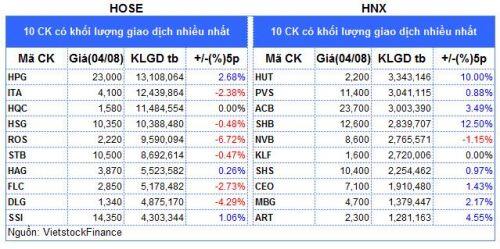 Top cổ phiếu đáng chú ý đầu phiên 05/08