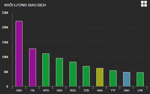 Cổ phiếu bất động sản lại đua nhau tăng giá trong phiên VN-Index lên gần 13 điểm