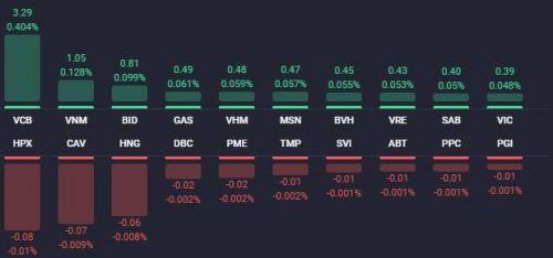 Cổ phiếu bất động sản lại đua nhau tăng giá trong phiên VN-Index lên gần 13 điểm