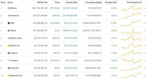 Giá Bitcoin hôm nay ngày 5/8: Bước vào giai đoạn điều chỉnh, Bitcoin tiếp tục giao dịch ở mức giá 11.224 USD/BTC